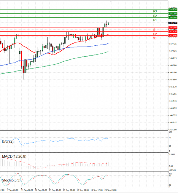 Dollar - Japanese Yen Analysis Analysis Technical analysis 21/09/2023