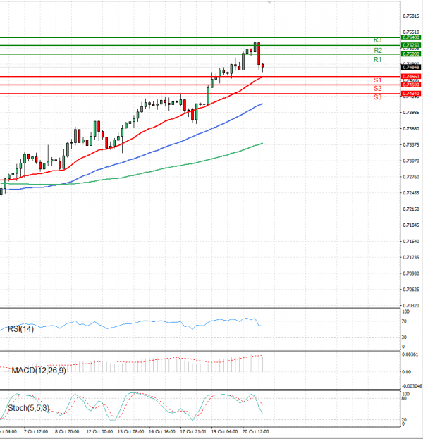 Australian Dollar - Dollar Analysis Technical analysis 21/10/2021