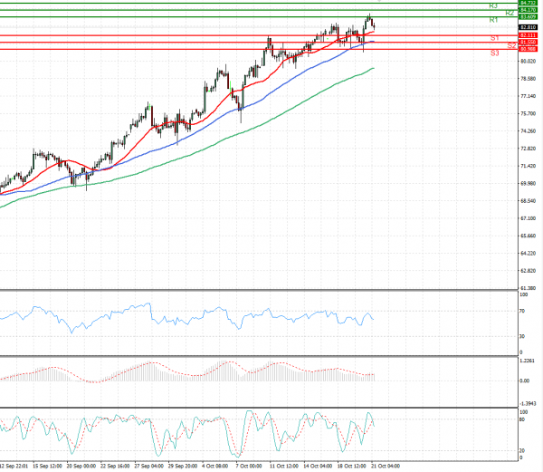 Crude Oil Analysis Technical analysis 21/10/2021