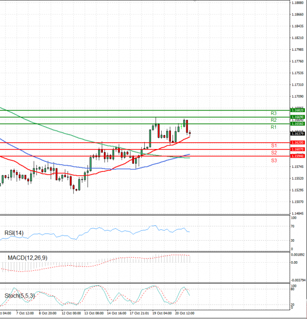Euro - Dollar Analysis Technical analysis 21/10/2021