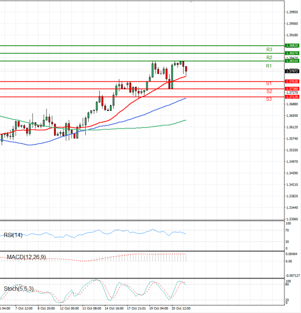 Pound - US Dollar Analysis Technical analysis 21/10/2021