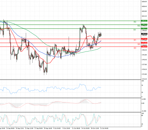 Gold - Usd Dollar Analysis Technical analysis 21/10/2021