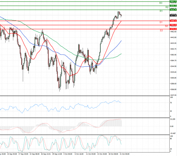 USA500 Analysis Technical analysis 21/10/2021