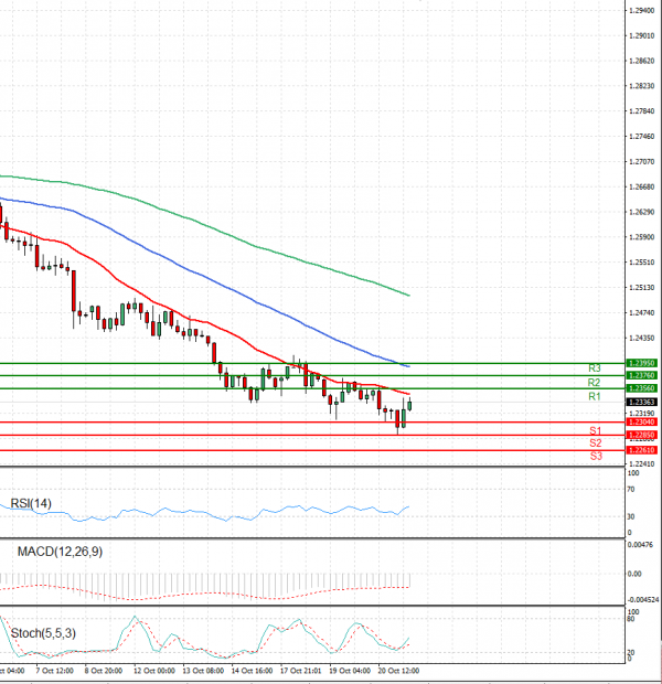 Dollar - Canadian Dollar Analysis Technical analysis 21/10/2021