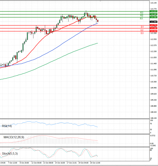 Dollar - Japanese Yen Analysis Analysis Technical analysis 21/10/2021