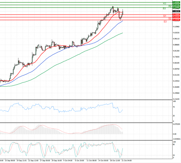 Dollar - Turkish Lira Analysis Technical analysis 21/10/2021