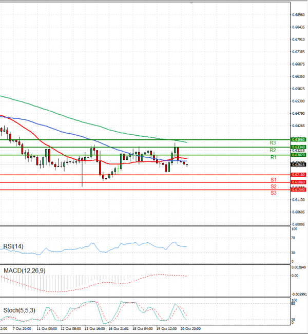 Australian Dollar - Dollar Analysis Technical analysis 21/10/2022