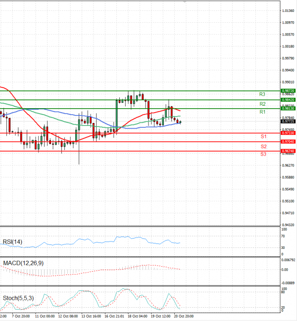 Euro - Dollar Analysis Technical analysis 21/10/2022