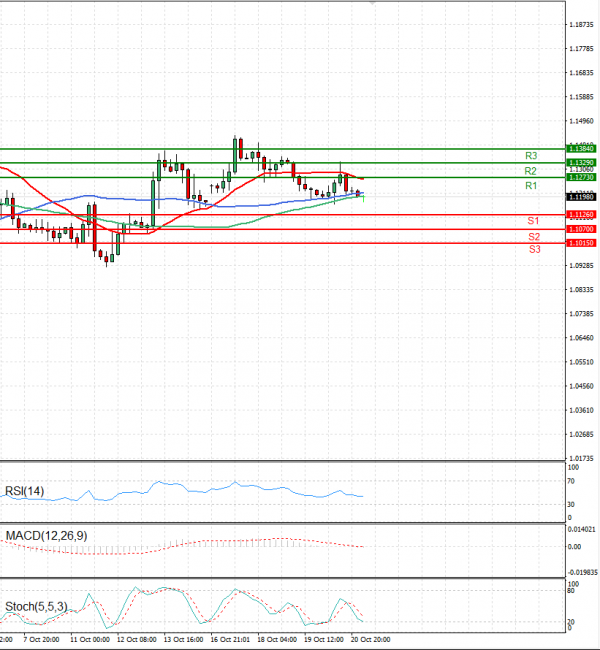 Pound - US Dollar Analysis Technical analysis 21/10/2022