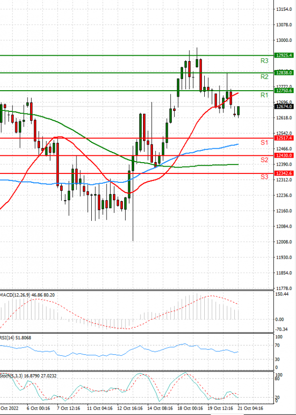 Ger 40 Index Analysis Technical analysis 21/10/2022