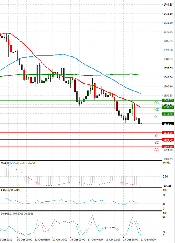 Gold - Usd Dollar Analysis Technical analysis 21/10/2022