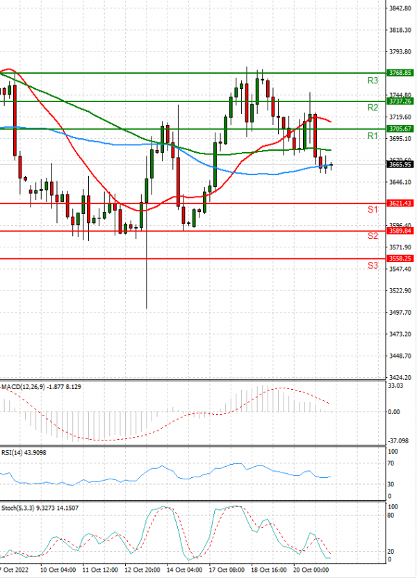 USA500 Analysis Technical analysis 21/10/2022