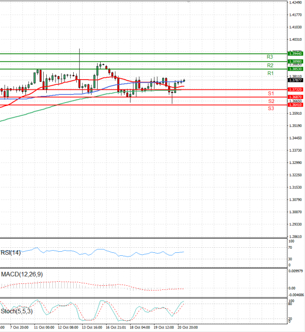 Dollar - Canadian Dollar Analysis Technical analysis 21/10/2022