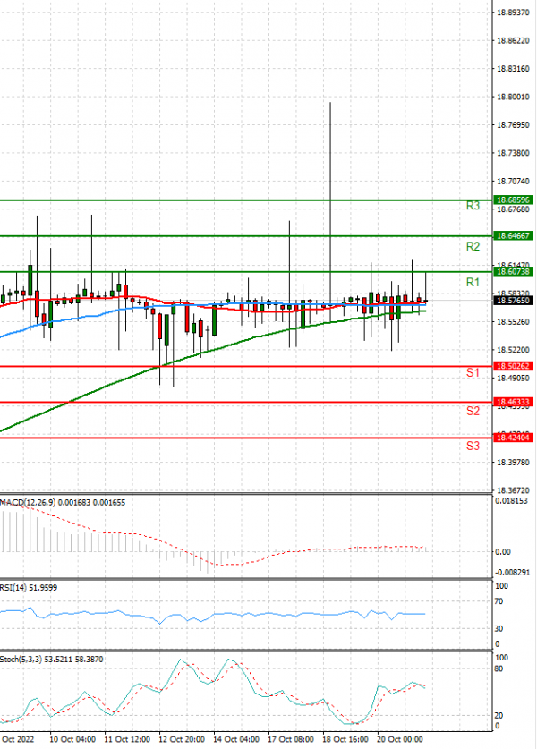 Dollar - Turkish Lira Analysis Technical analysis 21/10/2022