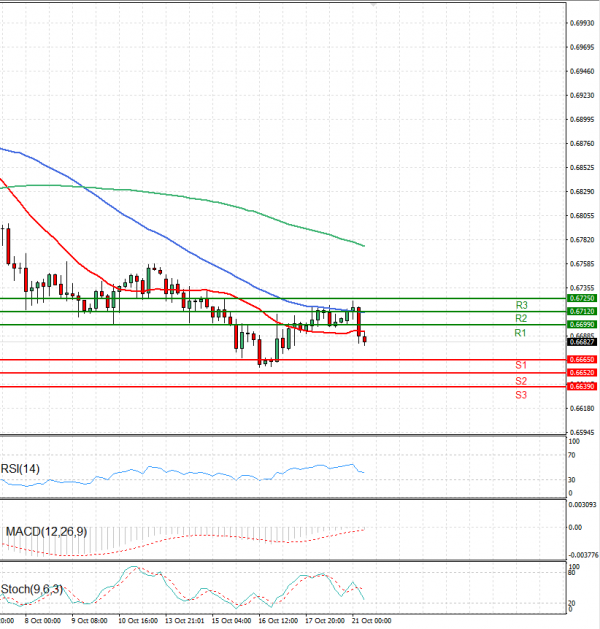 Australian Dollar - Dollar Analysis Technical analysis 21/10/2024
