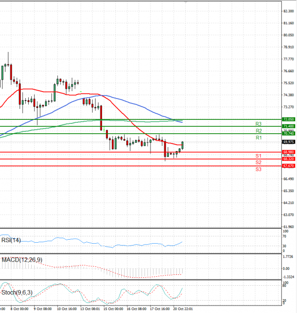 Crude Oil Analysis Technical analysis 21/10/2024