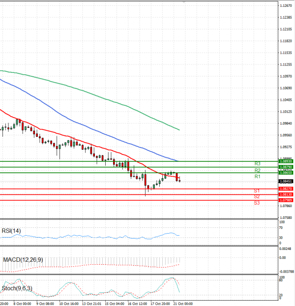 Euro - Dollar Analysis Technical analysis 21/10/2024