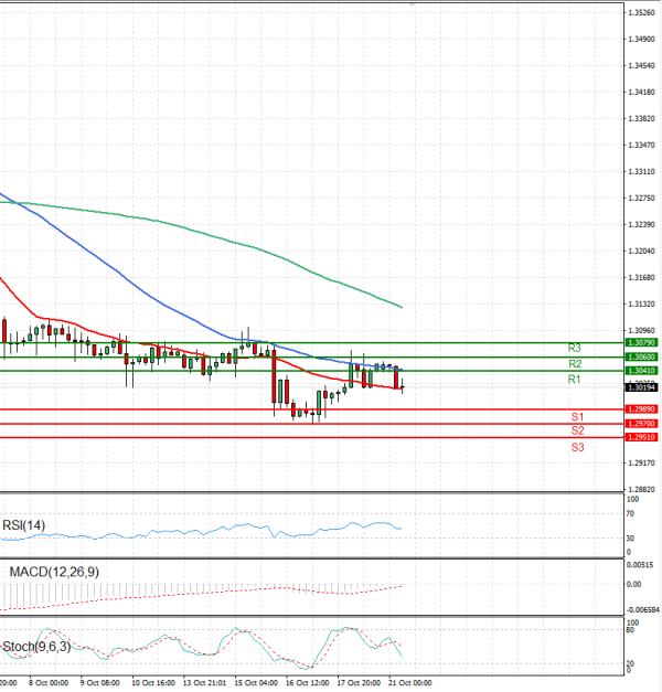 Pound - US Dollar Analysis Technical analysis 21/10/2024