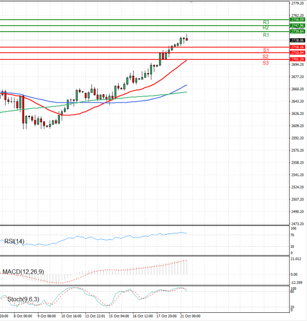 Gold - Usd Dollar Analysis Technical analysis 21/10/2024