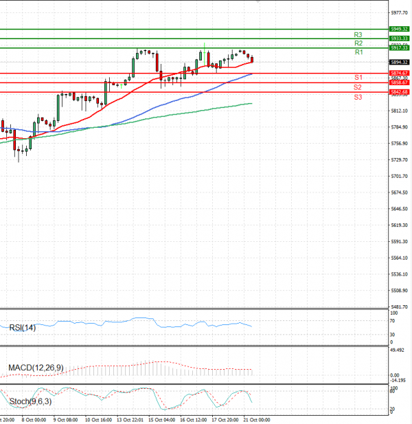 USA500 Analysis Technical analysis 21/10/2024