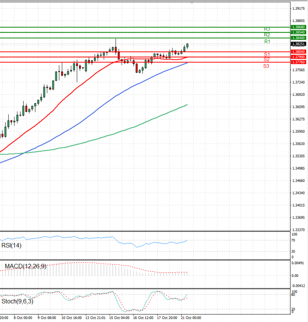 Dollar - Canadian Dollar Analysis Technical analysis 21/10/2024