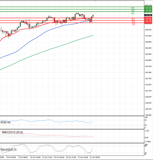 Dollar - Japanese Yen Analysis Analysis Technical analysis 21/10/2024