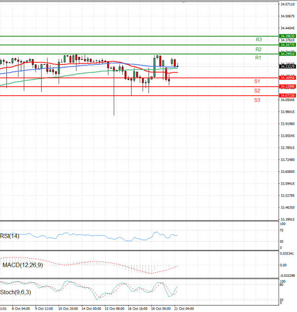 Dollar - Turkish Lira Analysis Technical analysis 21/10/2024