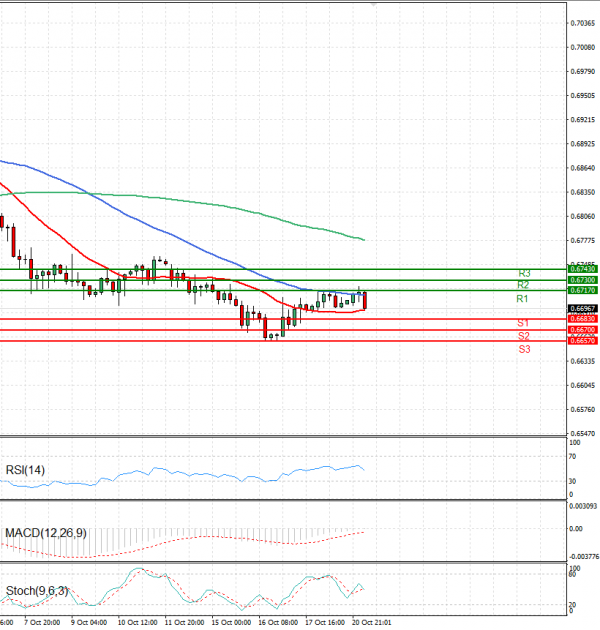 Australian Dollar - Dollar Analysis Technical analysis 21/10/2024