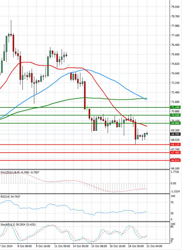 Crude Oil Analysis Technical analysis 21/10/2024