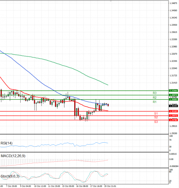 Pound - US Dollar Analysis Technical analysis 21/10/2024