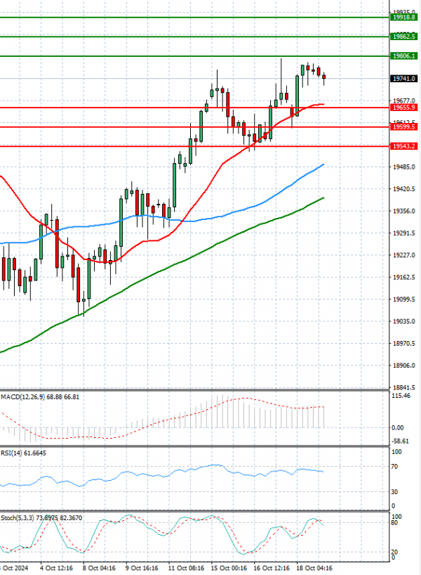 Ger 40 Index Analysis Technical analysis 21/10/2024