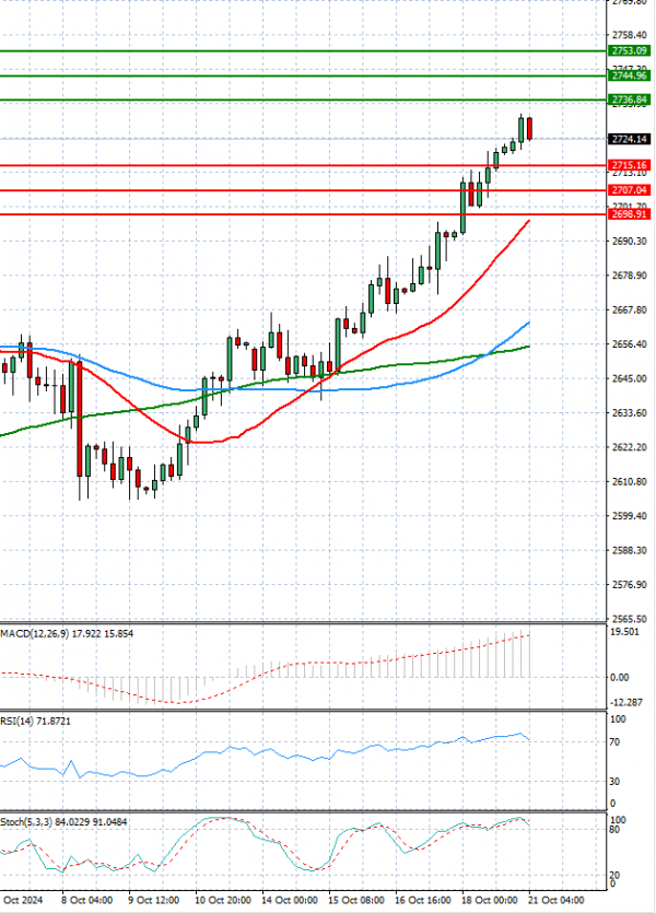 Gold - Usd Dollar Analysis Technical analysis 21/10/2024
