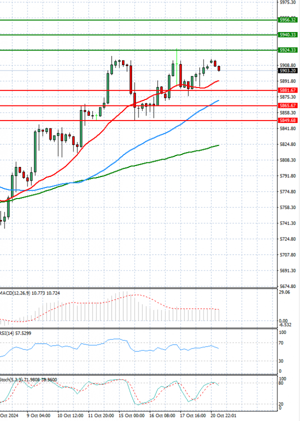 USA500 Analysis Technical analysis 21/10/2024