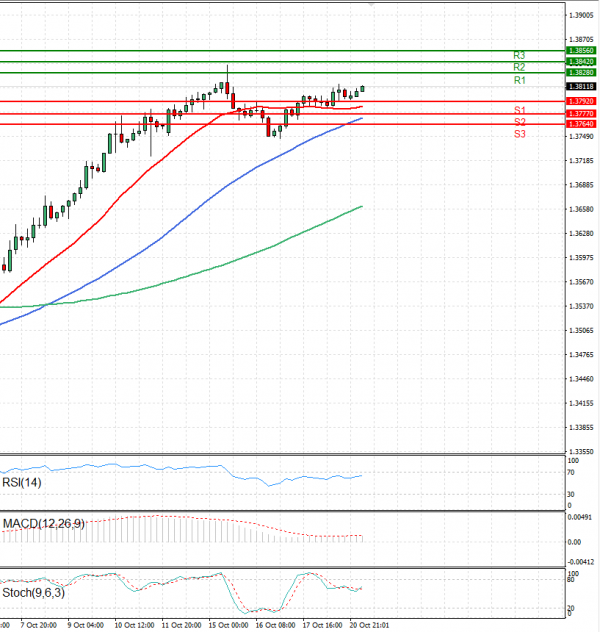 Dollar - Canadian Dollar Analysis Technical analysis 21/10/2024