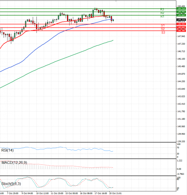 Dollar - Japanese Yen Analysis Analysis Technical analysis 21/10/2024