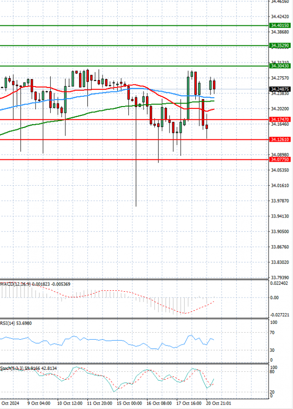 Dollar - Turkish Lira Analysis Technical analysis 21/10/2024