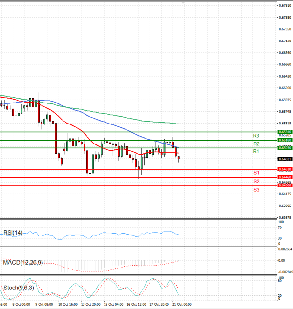 Australian Dollar - Dollar Analysis Technical analysis 21/10/2025