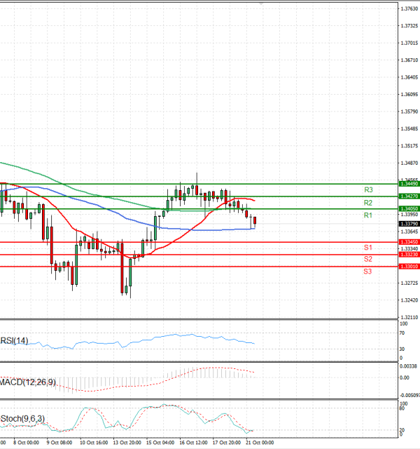 Pound - US Dollar Analysis Technical analysis 21/10/2025