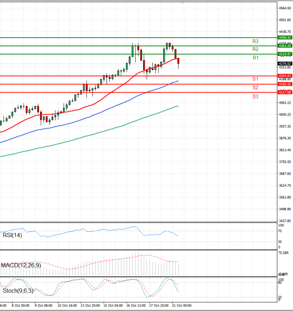 Gold - Usd Dollar Analysis Technical analysis 21/10/2025