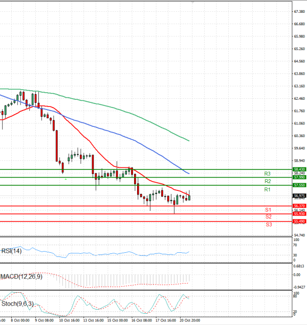 Crude Oil Analysis Technical analysis 21/10/2025