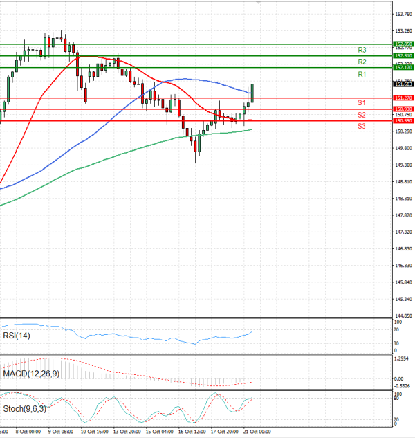 Dollar - Japanese Yen Analysis Analysis Technical analysis 21/10/2025