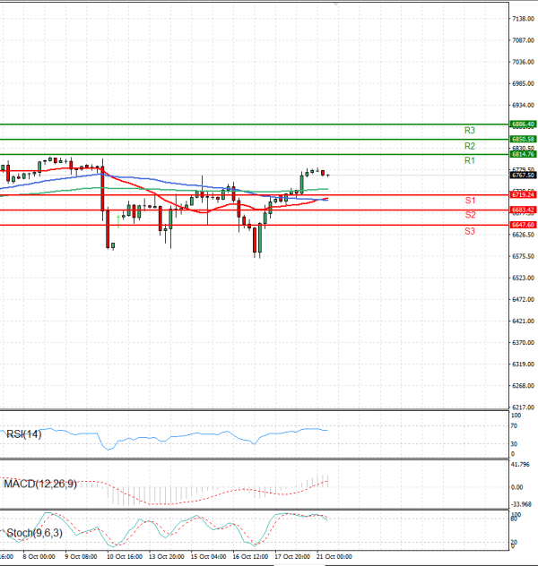 USA500 Analysis Technical analysis 21/10/2025