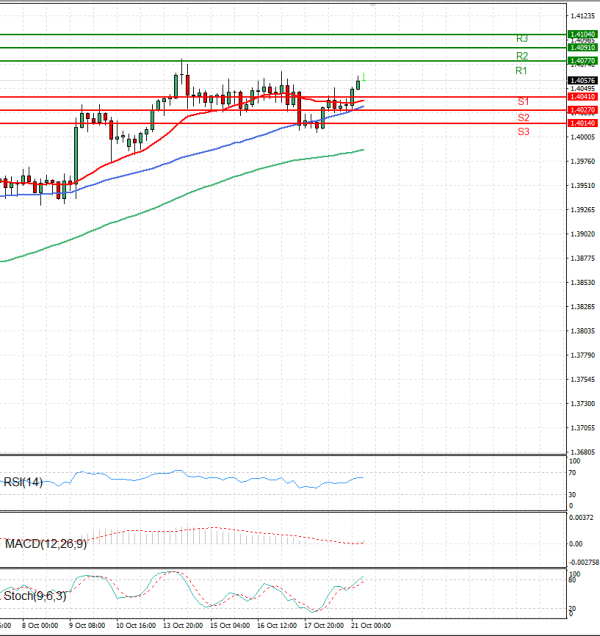 Dollar - Canadian Dollar Analysis Technical analysis 21/10/2025