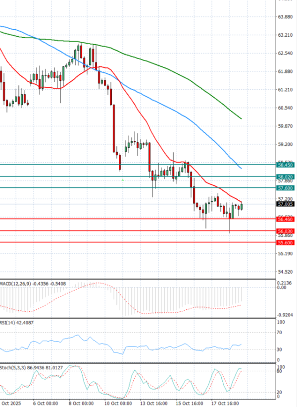 Crude Oil Analysis Technical analysis 21/10/2025