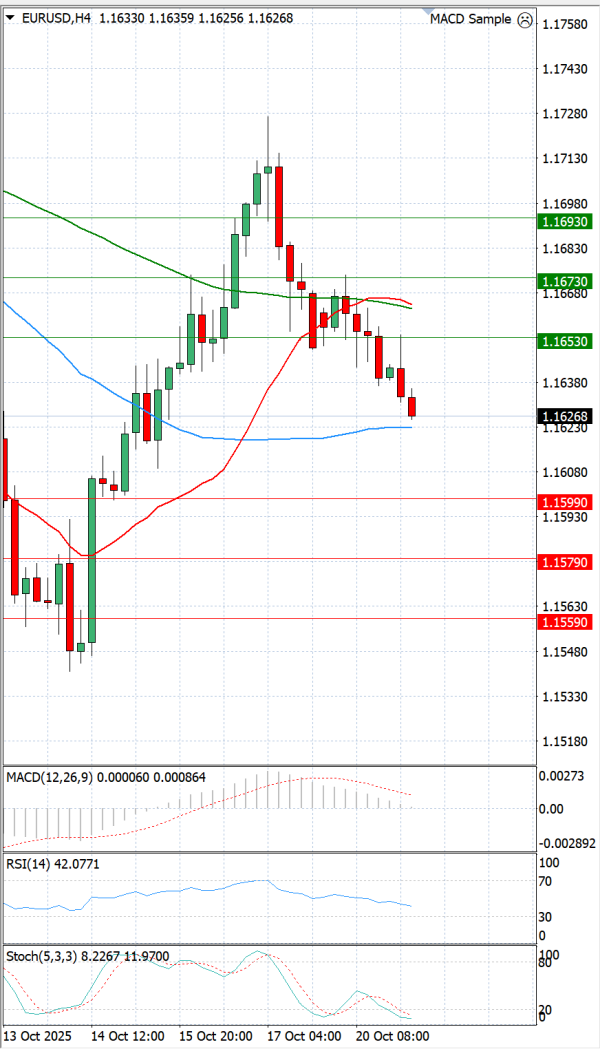 Euro - Dollar Analysis Technical analysis 21/10/2025