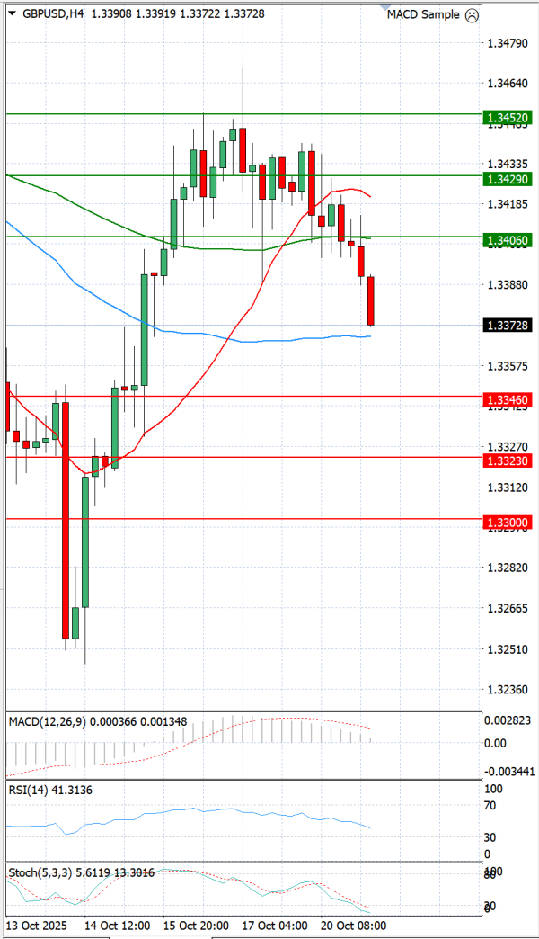 Pound - US Dollar Analysis Technical analysis 21/10/2025