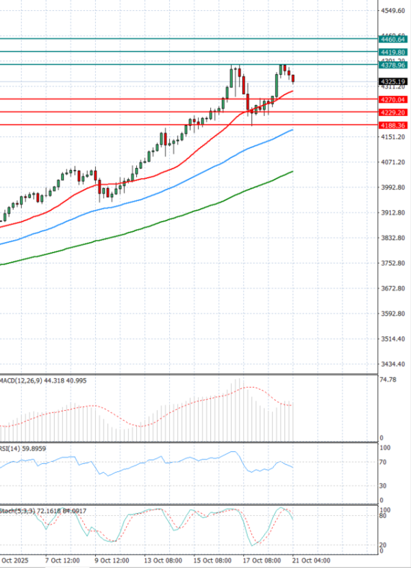 Gold - Usd Dollar Analysis Technical analysis 21/10/2025