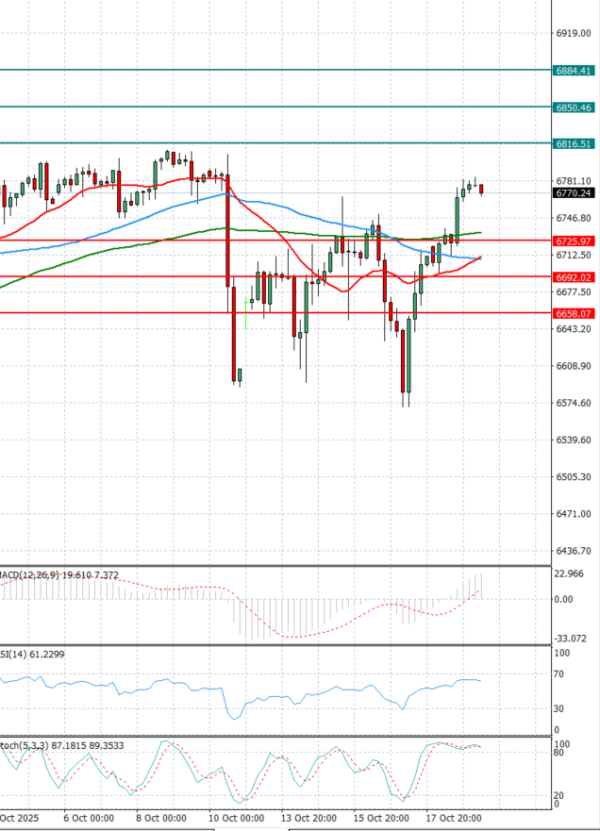 USA500 Analysis Technical analysis 21/10/2025