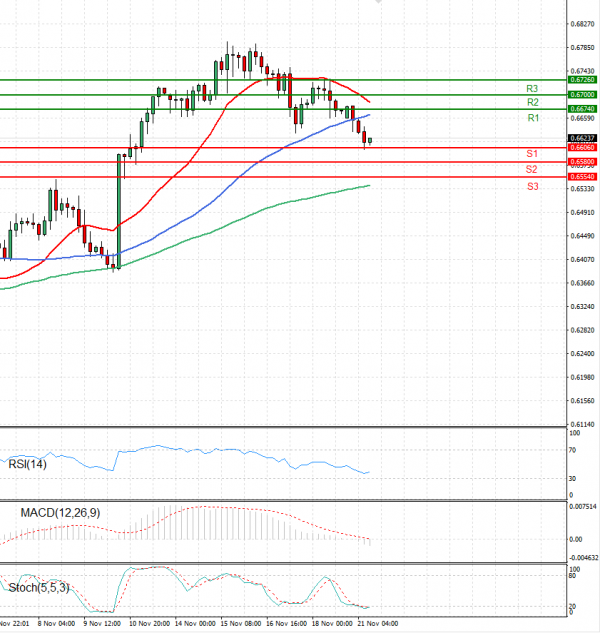 Australian Dollar - Dollar Analysis Technical analysis 21/11/2022