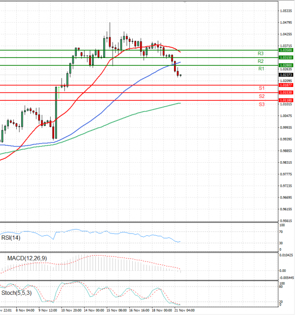 Euro - Dollar Analysis Technical analysis 21/11/2022